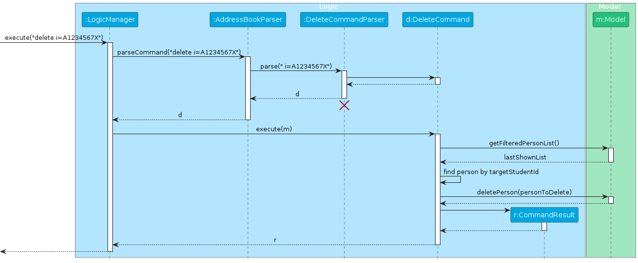 Interactions Inside the Logic Component for a delete command