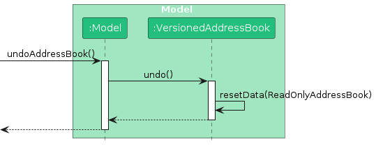 UndoSequenceDiagram-Model